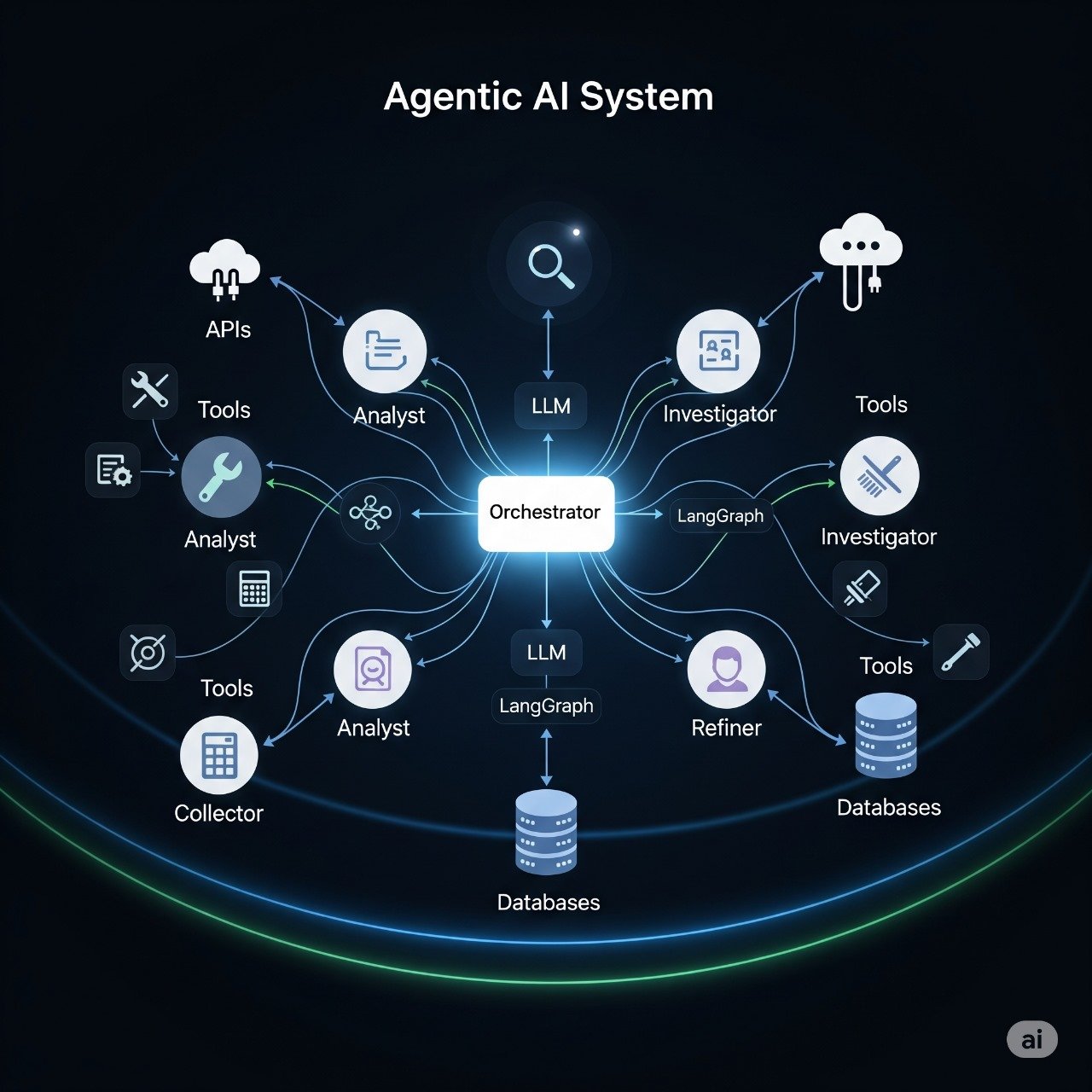Vizual Agentic AI Solution - Multiple agents collaborating in real-time